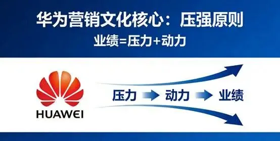 华为如何将市场压力传递到营销团队的各个角落