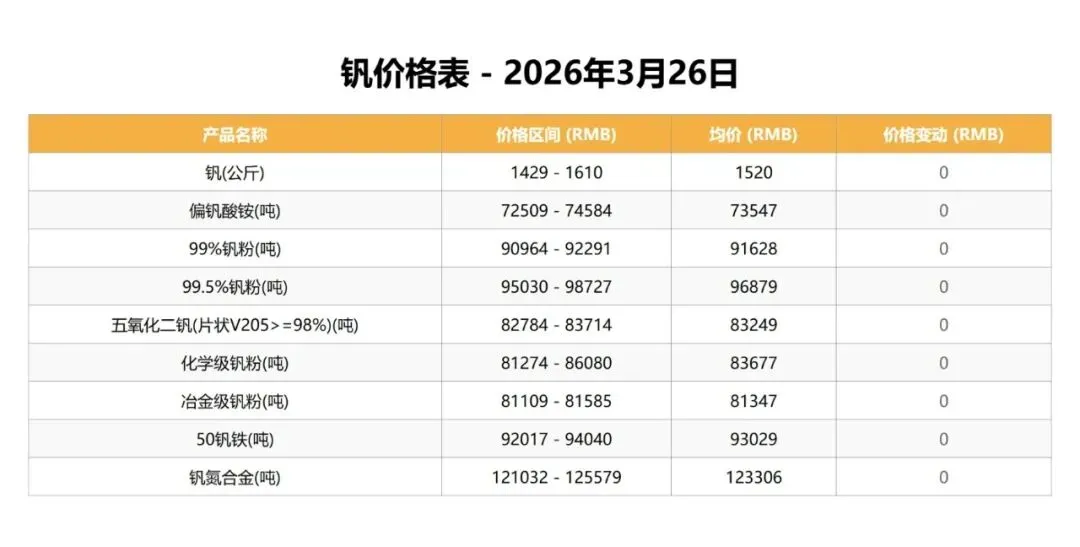 中国钒荣:3.26钒、钛市场行情分析