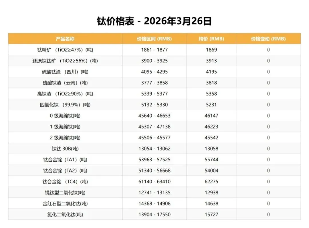 中国钒荣:3.26钒、钛市场行情分析