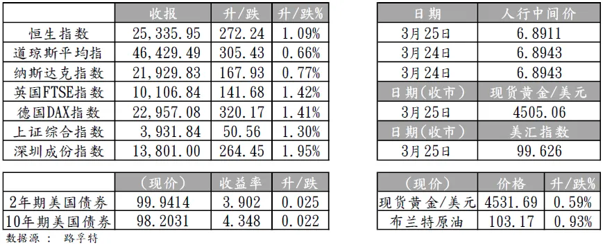 环球金融市场观察-每日外汇评论(2026年3月26日)