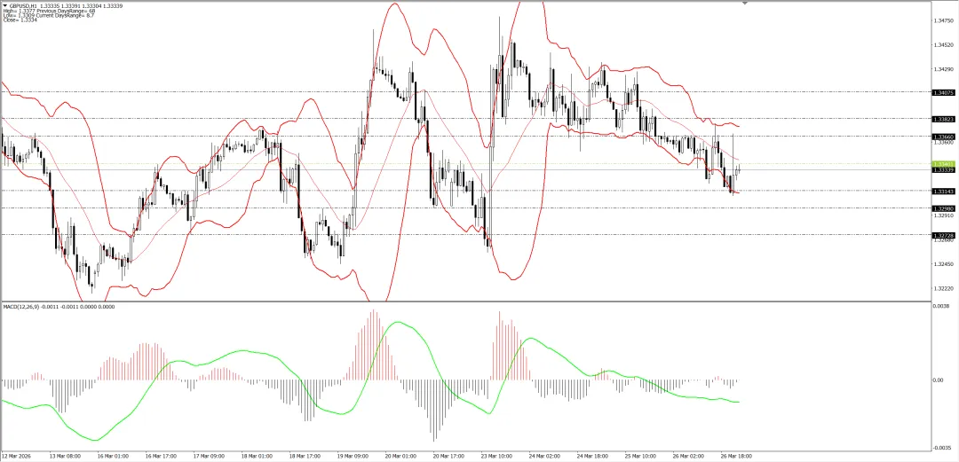 外汇市场分析20260327