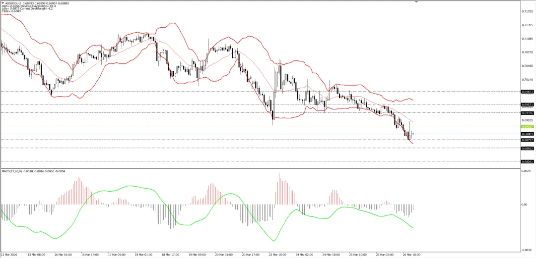 外汇市场分析20260327