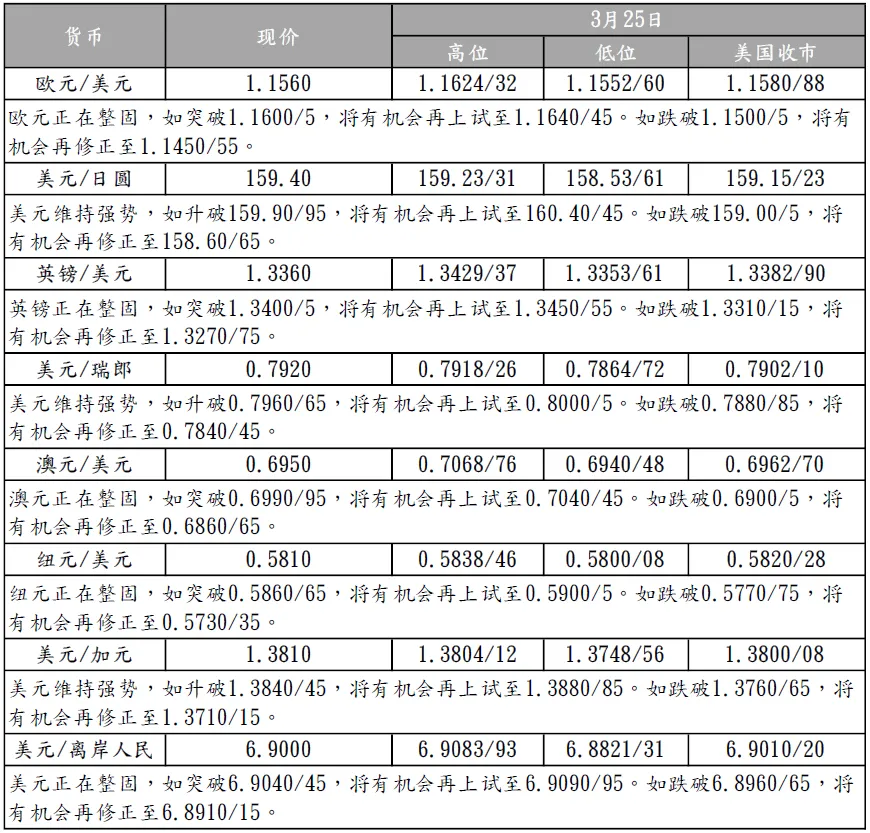 环球金融市场观察-每日外汇评论(2026年3月26日)