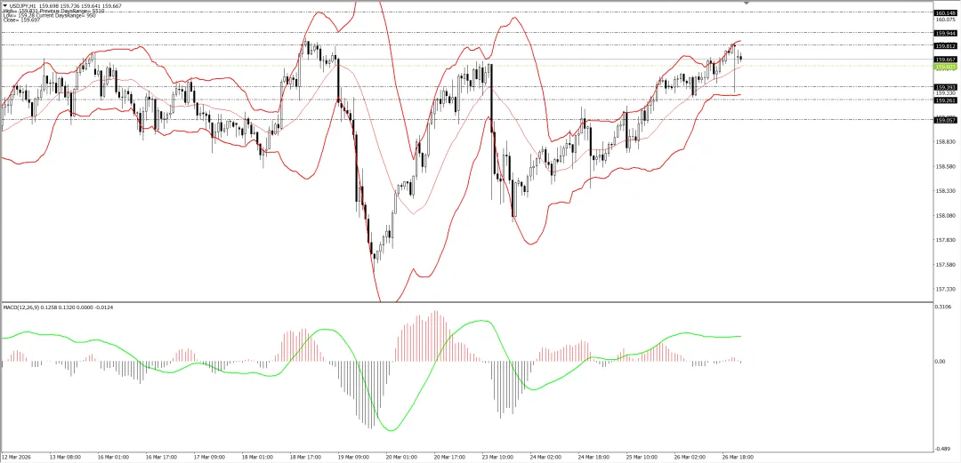 外汇市场分析20260327