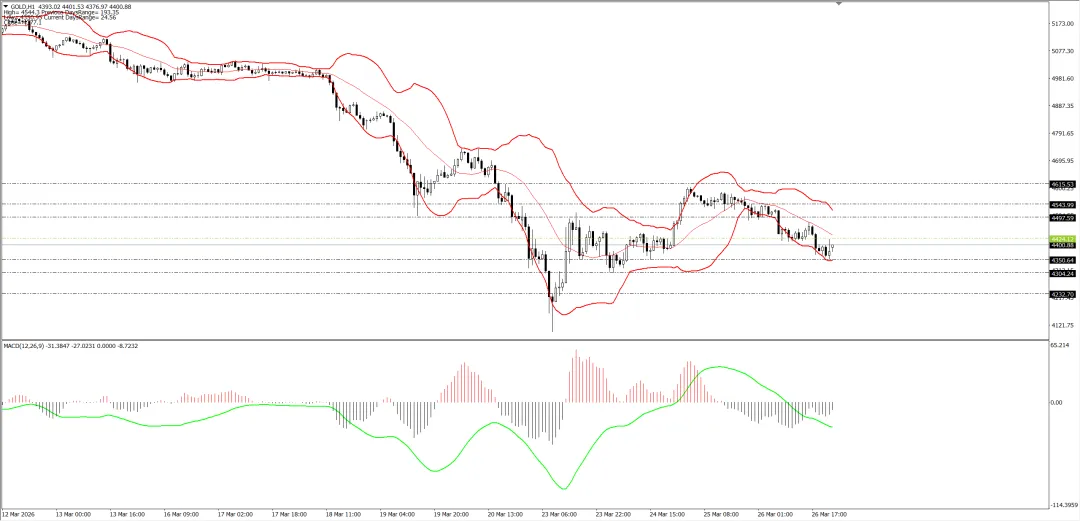 外汇市场分析20260327