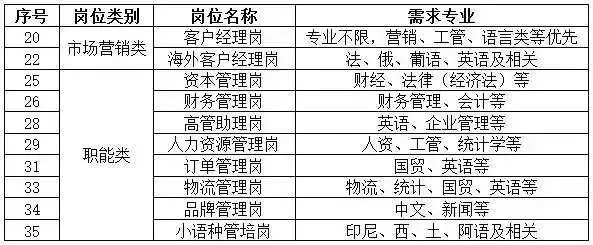 赛轮集团招聘市场营销、外国语言文学类等专业!多个语种!
