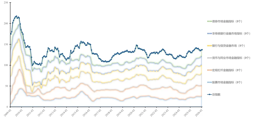 2026年2月中国金融市场:财富配置转型驱动股市回暖