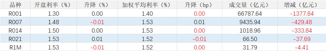 市场日评 | 资金存单(03/26)