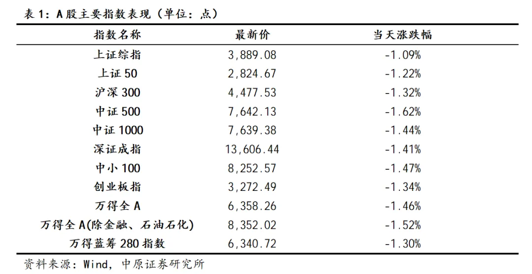 【中原策略】市场分析:观望情绪提升 A股震荡整固