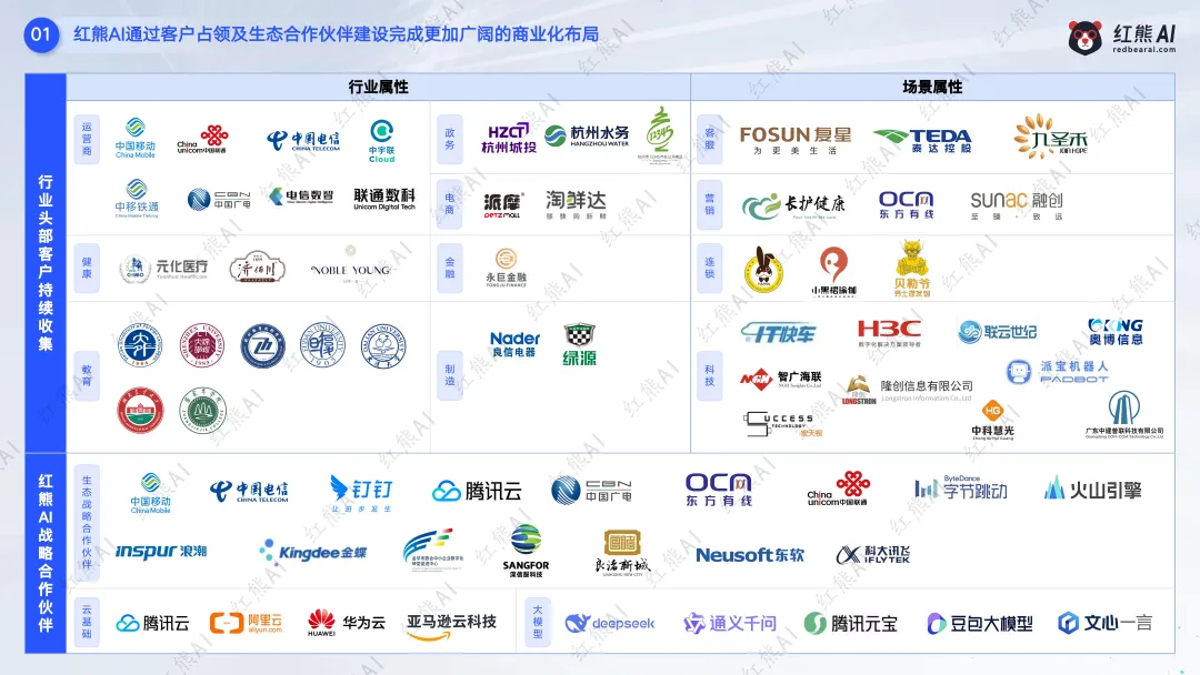 红熊AI saas服务模式,C端+B端获客推广,助力企业赢战市场!