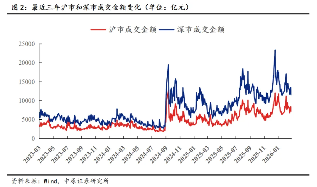 【中原策略】市场分析:观望情绪提升 A股震荡整固