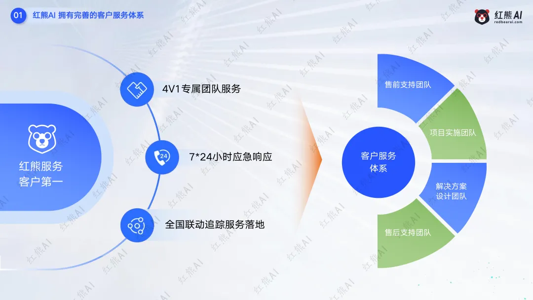 红熊AI saas服务模式,C端+B端获客推广,助力企业赢战市场!