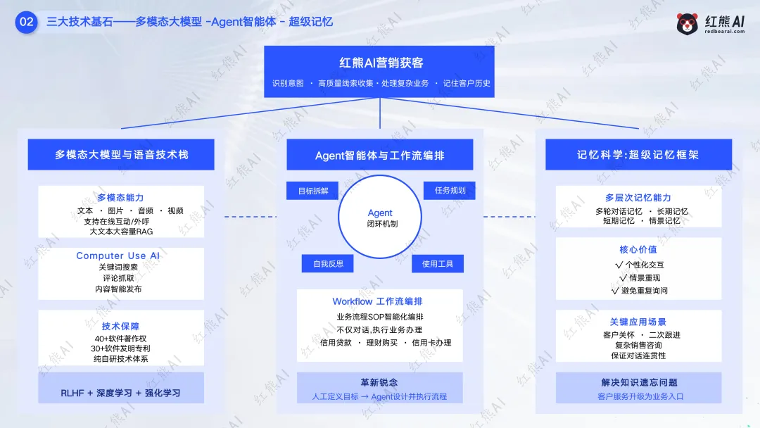 红熊AI saas服务模式,C端+B端获客推广,助力企业赢战市场!