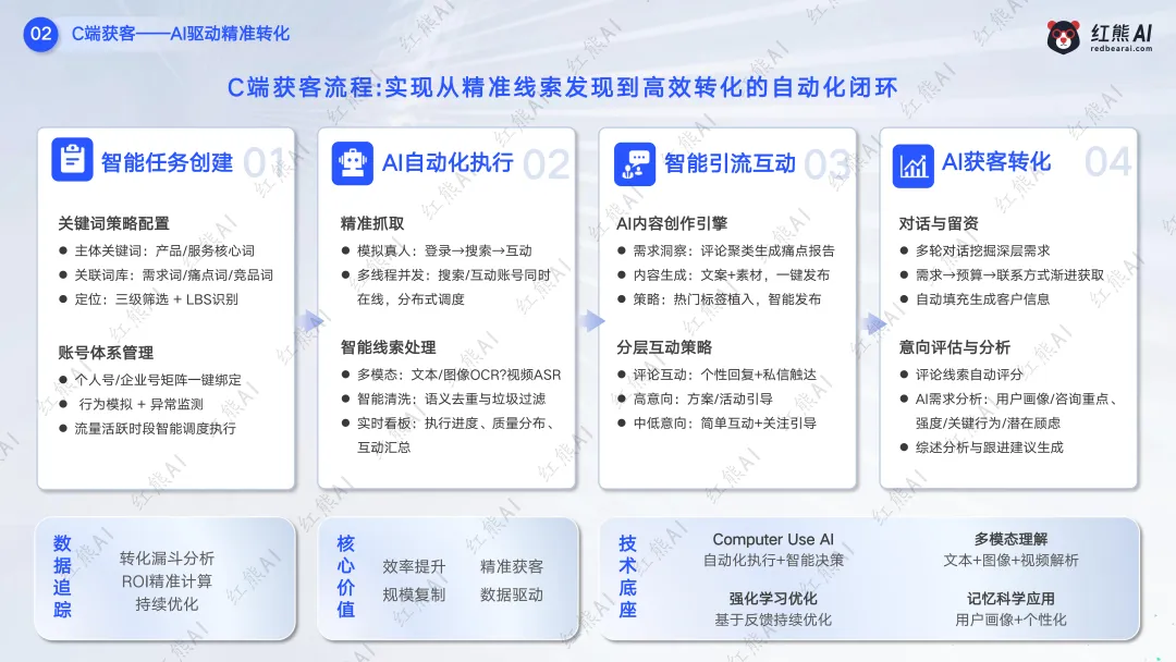 红熊AI saas服务模式,C端+B端获客推广,助力企业赢战市场!