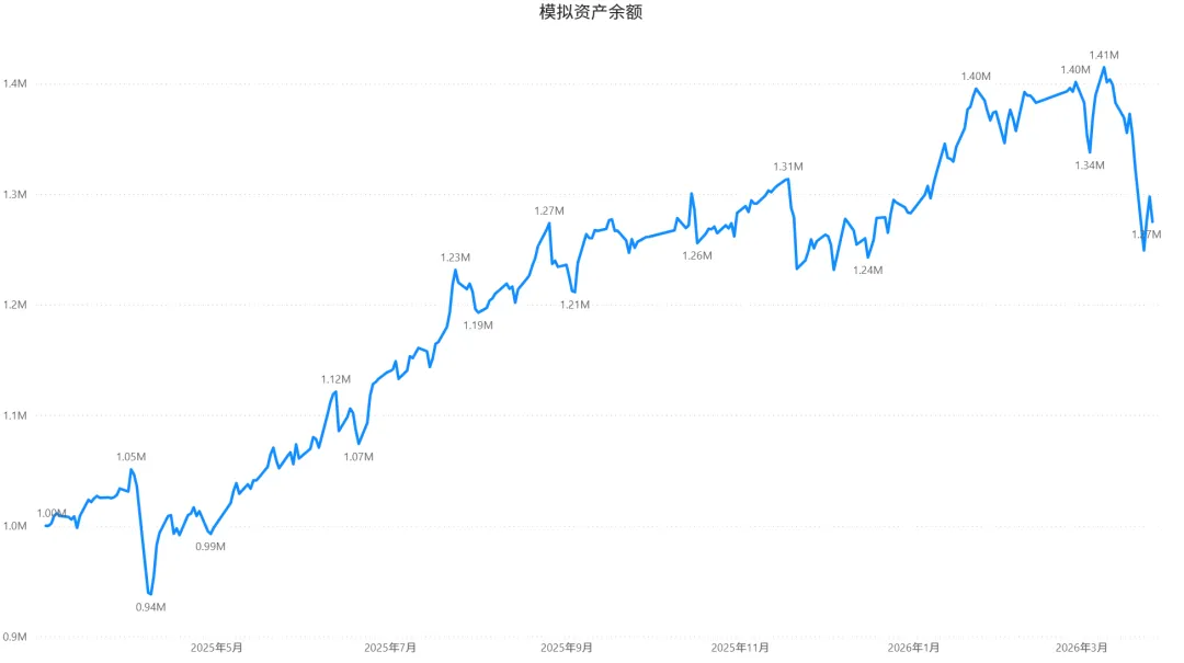 2026/03/26周四复盘:市场趋势和模拟量化