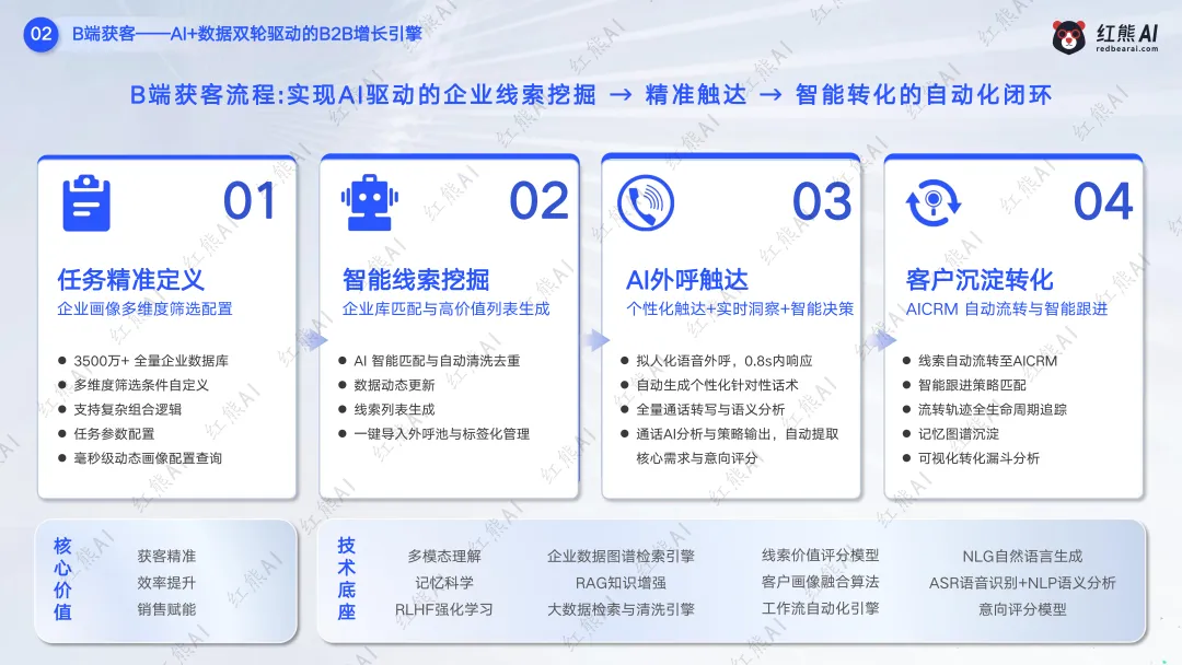 红熊AI saas服务模式,C端+B端获客推广,助力企业赢战市场!