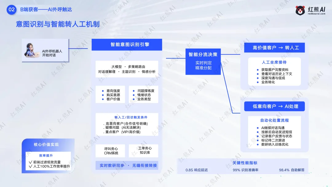 红熊AI saas服务模式,C端+B端获客推广,助力企业赢战市场!