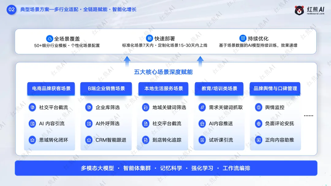 红熊AI saas服务模式,C端+B端获客推广,助力企业赢战市场!