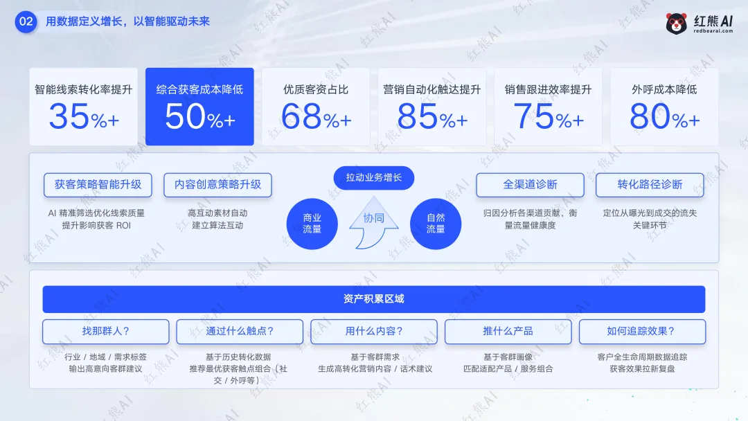 红熊AI saas服务模式,C端+B端获客推广,助力企业赢战市场!