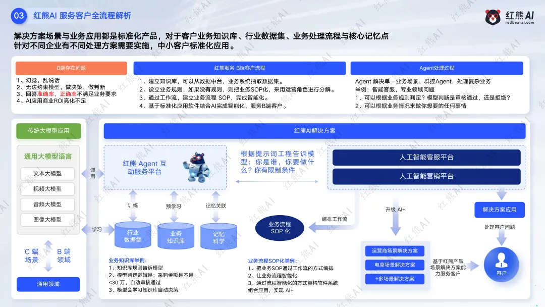 红熊AI saas服务模式,C端+B端获客推广,助力企业赢战市场!
