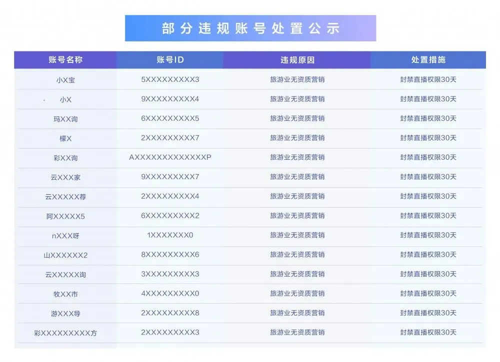 抖音生活服务严打旅游违规营销,一季度处置5万条宣传低价游短视频