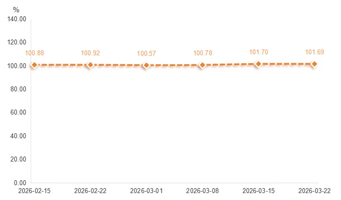 微跌0.01%,市场“强现实、弱预期”博弈,通辽黄玉米接下来怎么走?(附惠农政策)