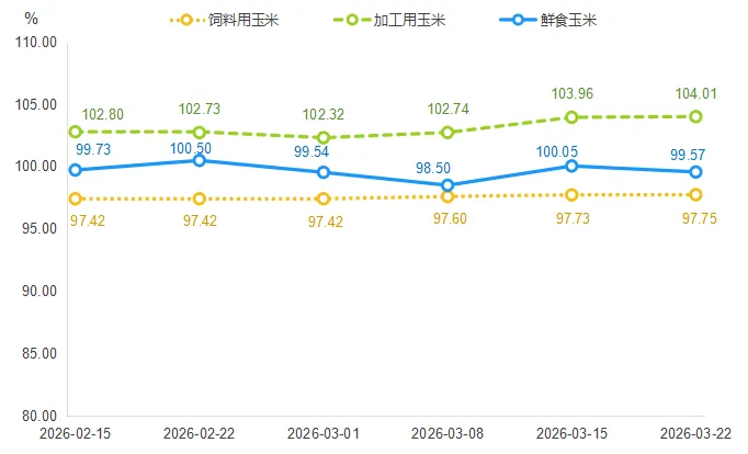 微跌0.01%,市场“强现实、弱预期”博弈,通辽黄玉米接下来怎么走?(附惠农政策)