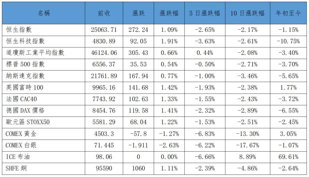 早觀亞太丨料日內亞太市場比較分化 美伊停火談判前景主導市場