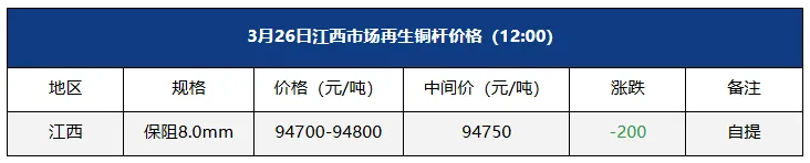 3月26日江西市场再生铜杆价格
