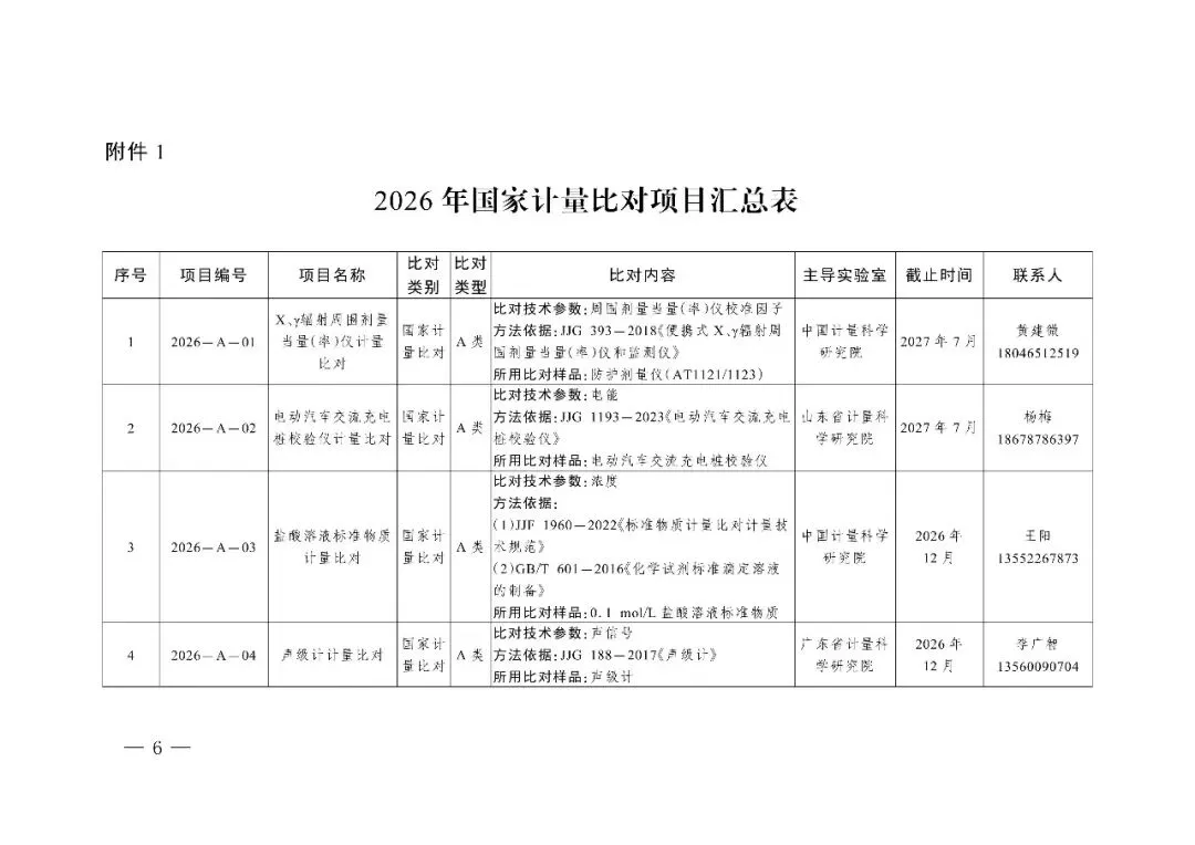市市场监管委转发市场监管总局办公厅关于组织实施2026年国家计量比对项目的通知