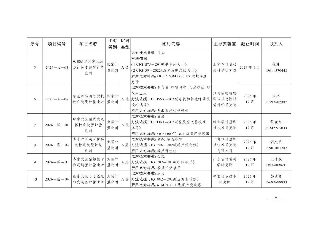 市市场监管委转发市场监管总局办公厅关于组织实施2026年国家计量比对项目的通知