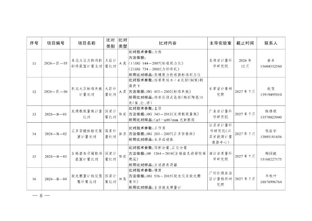 市市场监管委转发市场监管总局办公厅关于组织实施2026年国家计量比对项目的通知