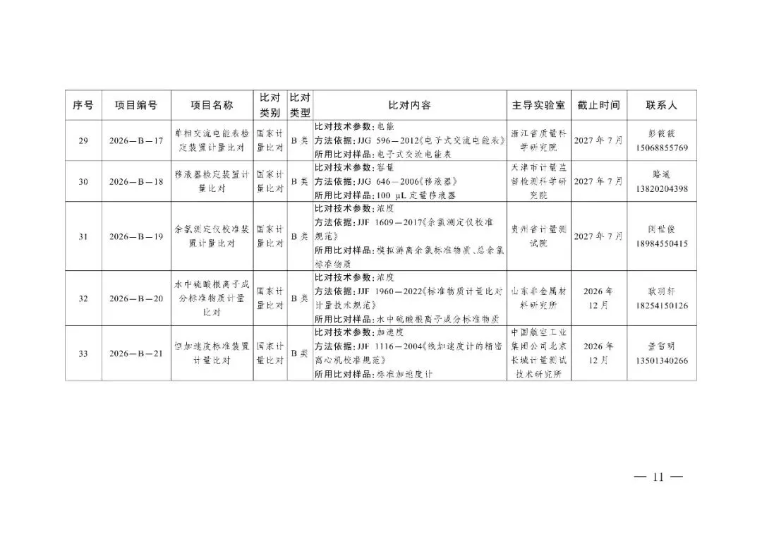 市市场监管委转发市场监管总局办公厅关于组织实施2026年国家计量比对项目的通知