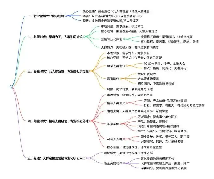 【第2774篇】酒水行业营销专业化:从渠道为王到精准人群的进化之路