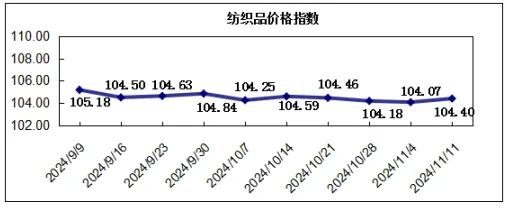 中国·柯桥纺织指数|初冬市场营销回升,价格指数环比上涨——20241111期价格指数评析