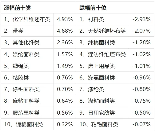 中国·柯桥纺织指数|初冬市场营销回升,价格指数环比上涨——20241111期价格指数评析
