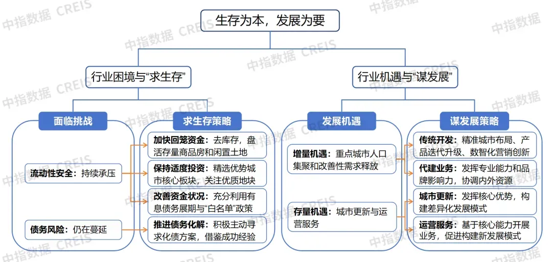 生存为本,发展为要——市场调整期中国房地产企业破局之道