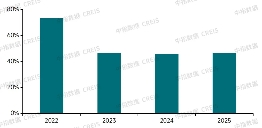 生存为本,发展为要——市场调整期中国房地产企业破局之道