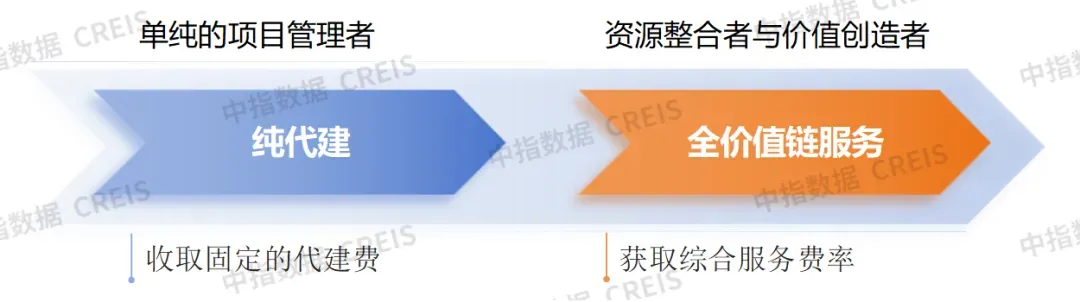 生存为本,发展为要——市场调整期中国房地产企业破局之道