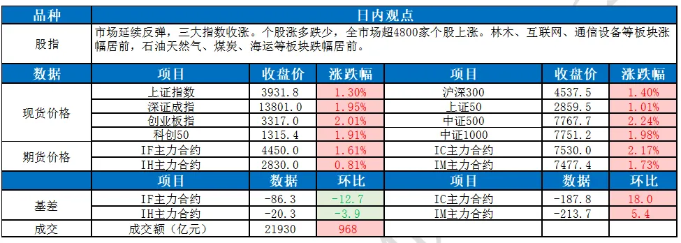 东吴宏观股指每日观点 |市场延续反弹 三大指数收涨