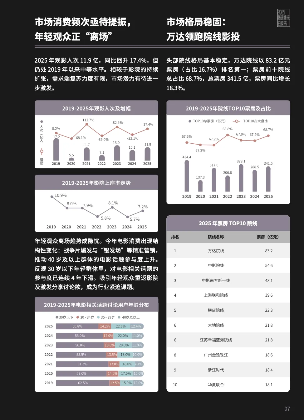 2025娱乐营销全景:内容为王、AI破局、流量退潮