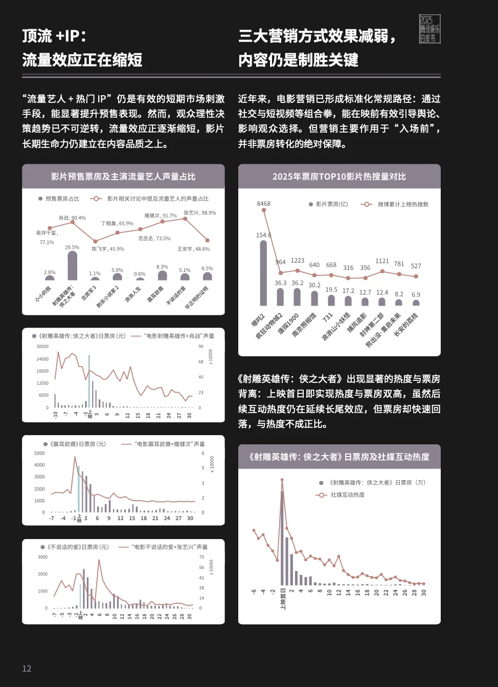 2025娱乐营销全景:内容为王、AI破局、流量退潮
