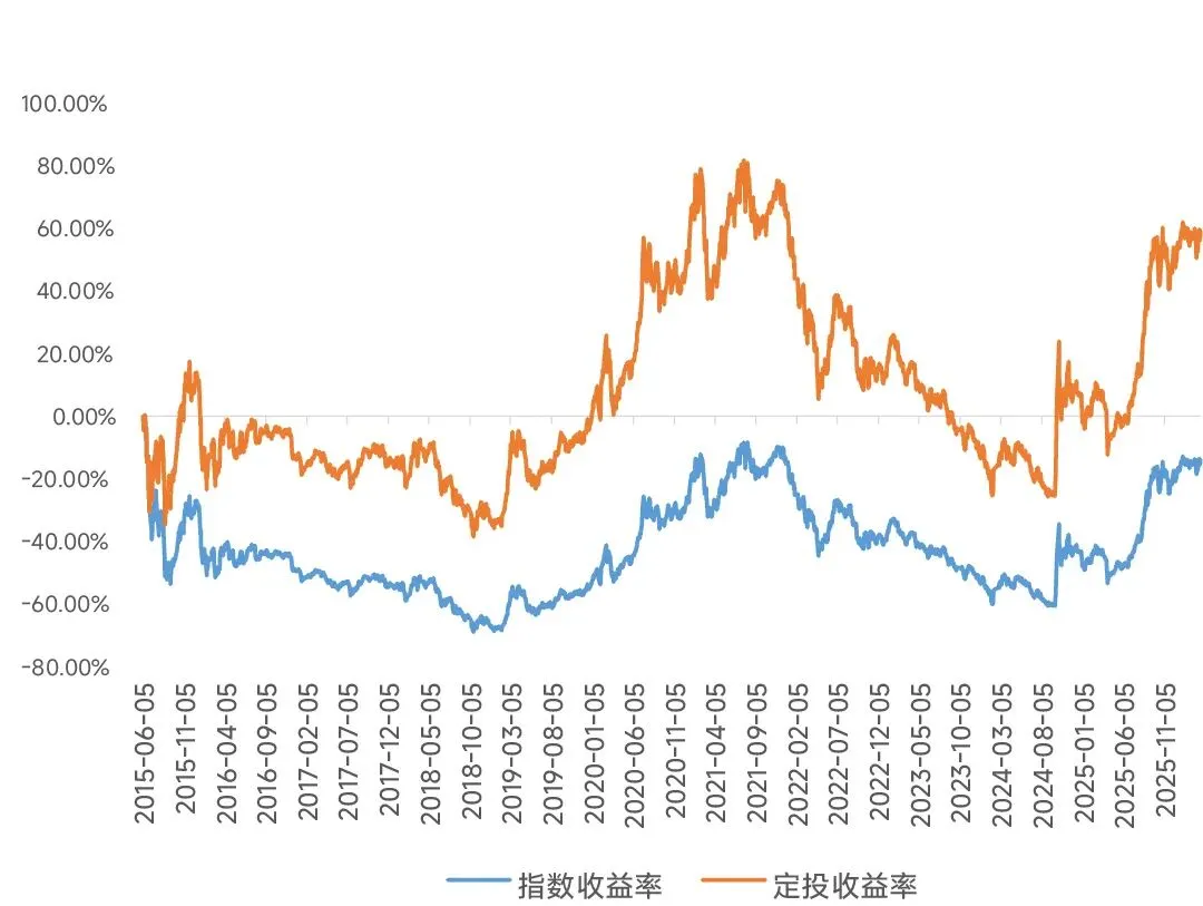 市场震荡,定投怎么办?先看完这篇文章
