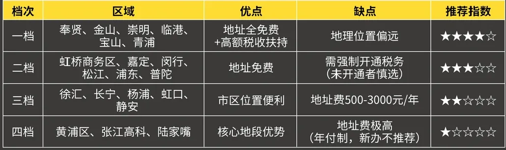 【重磅】2026年3月上海市场监管局出手了:上海注册公司新规来了!注册公司流程及费用一次讲清(含上海免费园区地址)