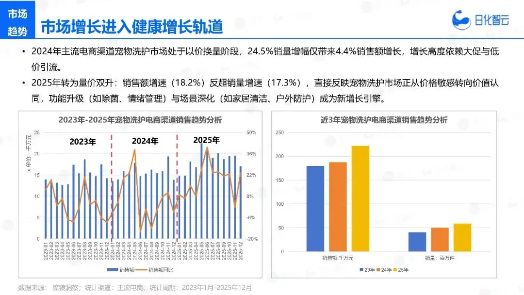 2025年宠物洗护市场复盘总结及新品趋势