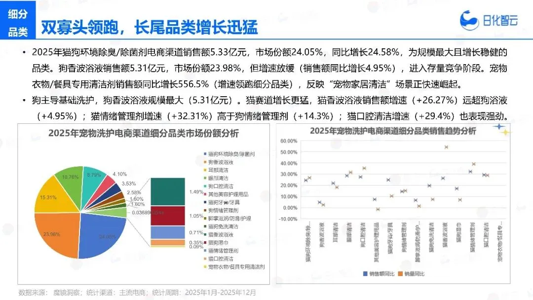 2025年宠物洗护市场复盘总结及新品趋势