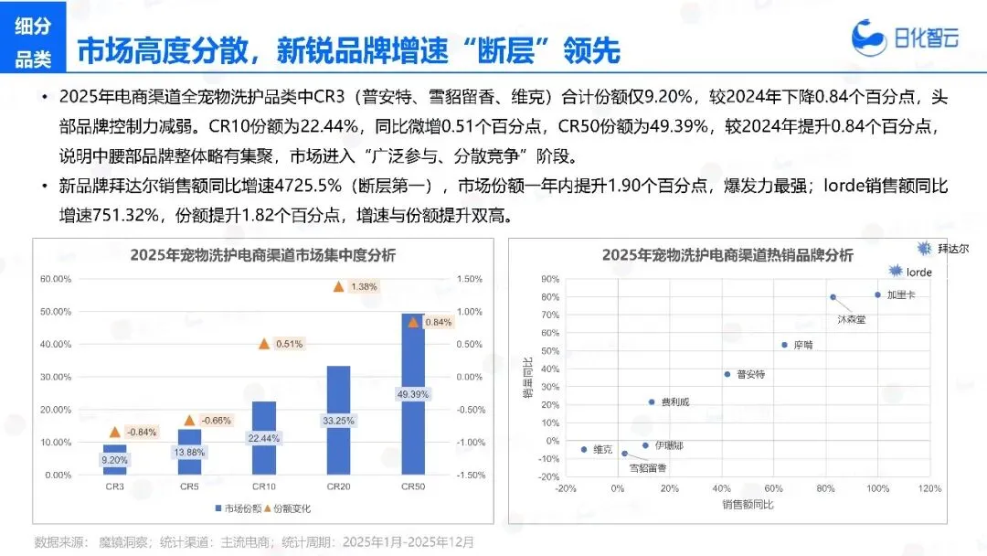 2025年宠物洗护市场复盘总结及新品趋势