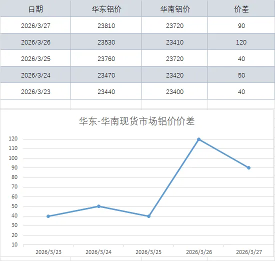 现货价差|华东-华南现货市场铝价价差(2026-3-27)