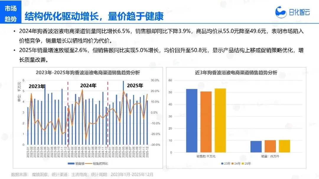 2025年宠物洗护市场复盘总结及新品趋势