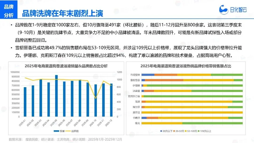 2025年宠物洗护市场复盘总结及新品趋势